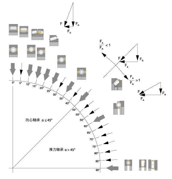 滾動(dòng)軸承按接觸角分類(lèi)
