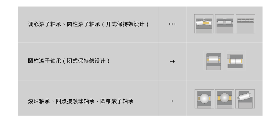 哪些類(lèi)型的軸承符合修復條件？